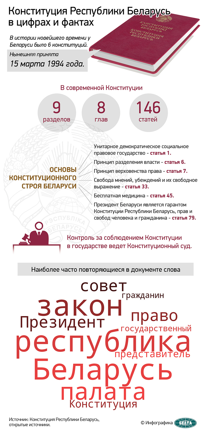 Конституция Республики Беларусь в цифрах и фактах