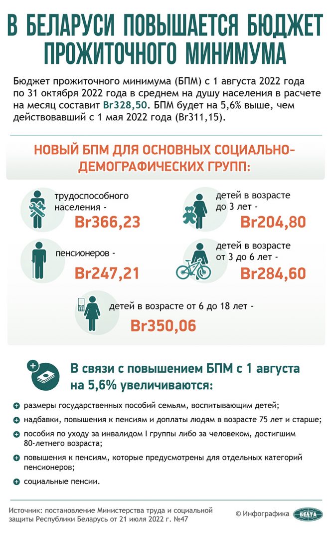 В Беларуси с 1 августа повышается бюджет прожиточного минимума (инфографика)